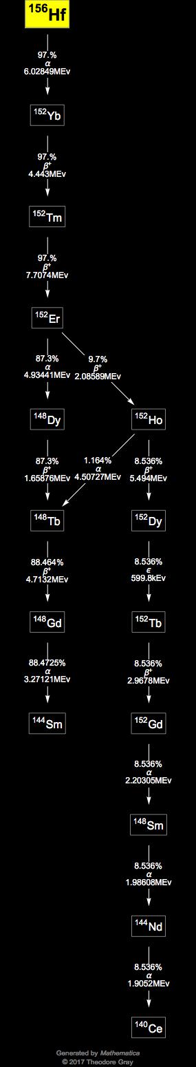 Decay Chain Image