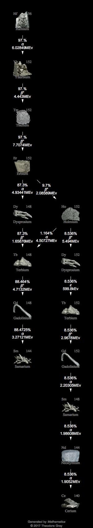 Decay Chain Image