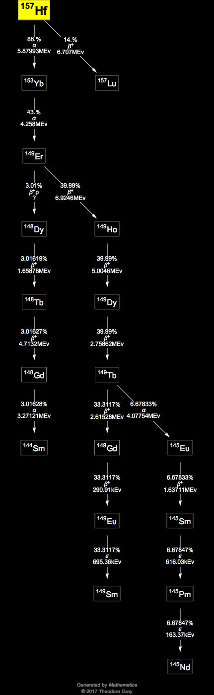 Decay Chain Image