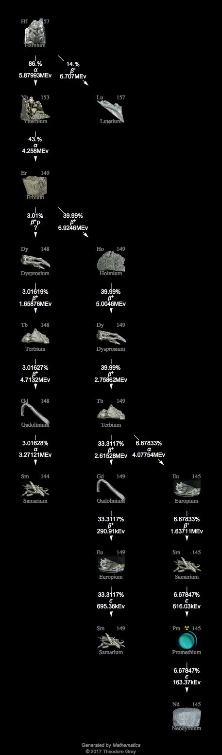 Decay Chain Image