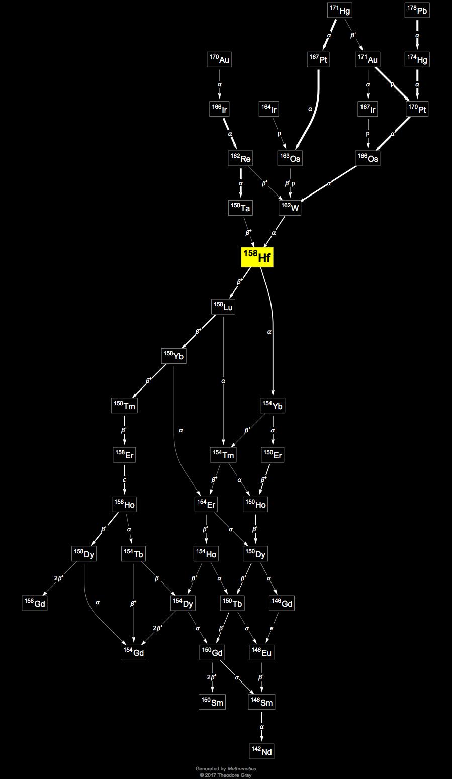 Decay Chain Image