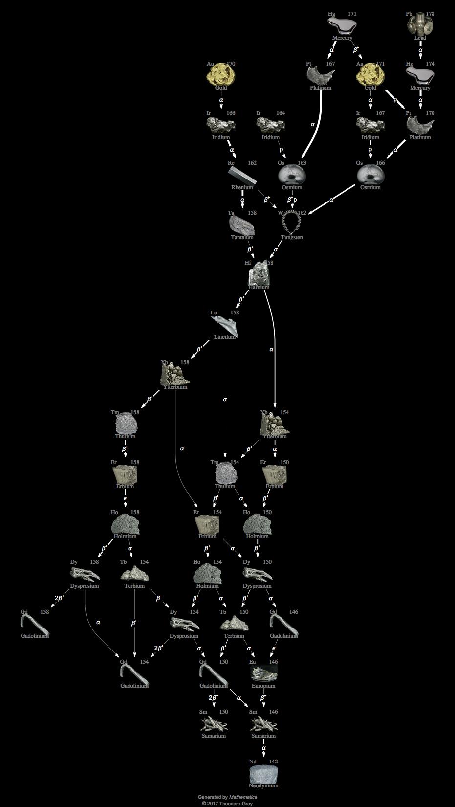 Decay Chain Image