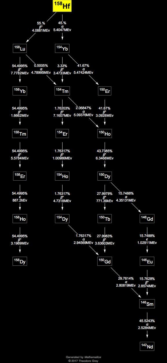 Decay Chain Image