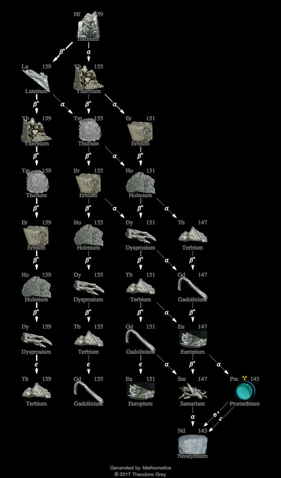 Decay Chain Image