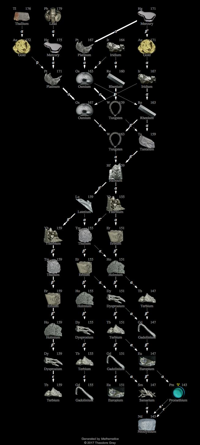 Decay Chain Image