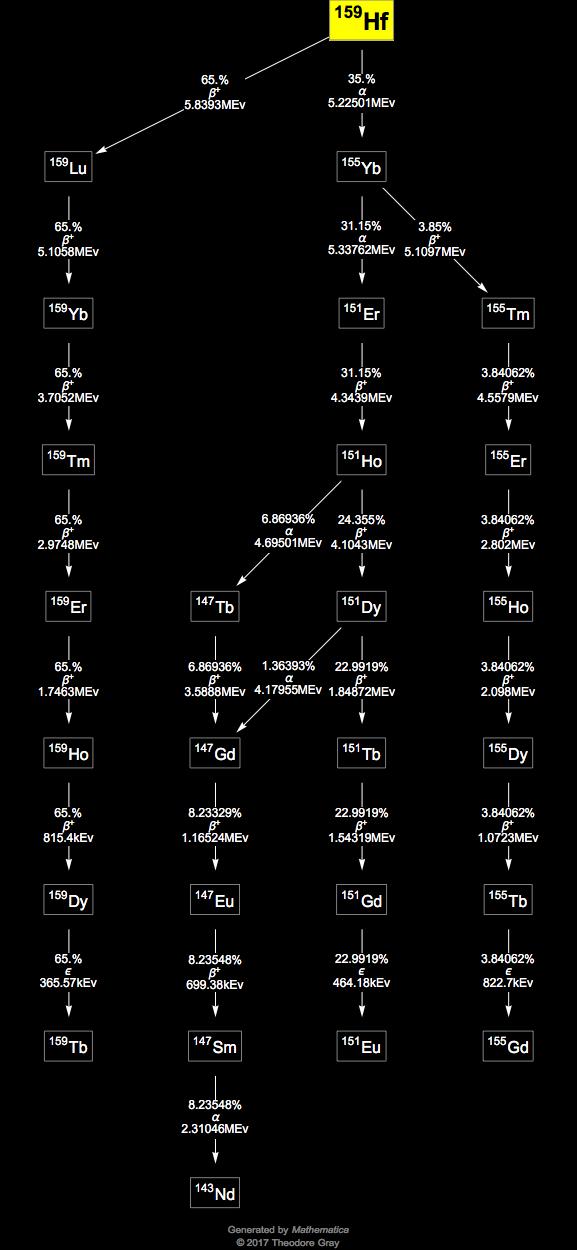 Decay Chain Image