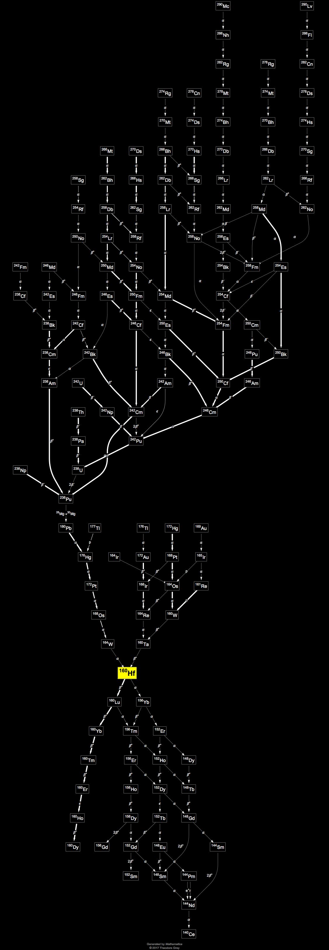 Decay Chain Image