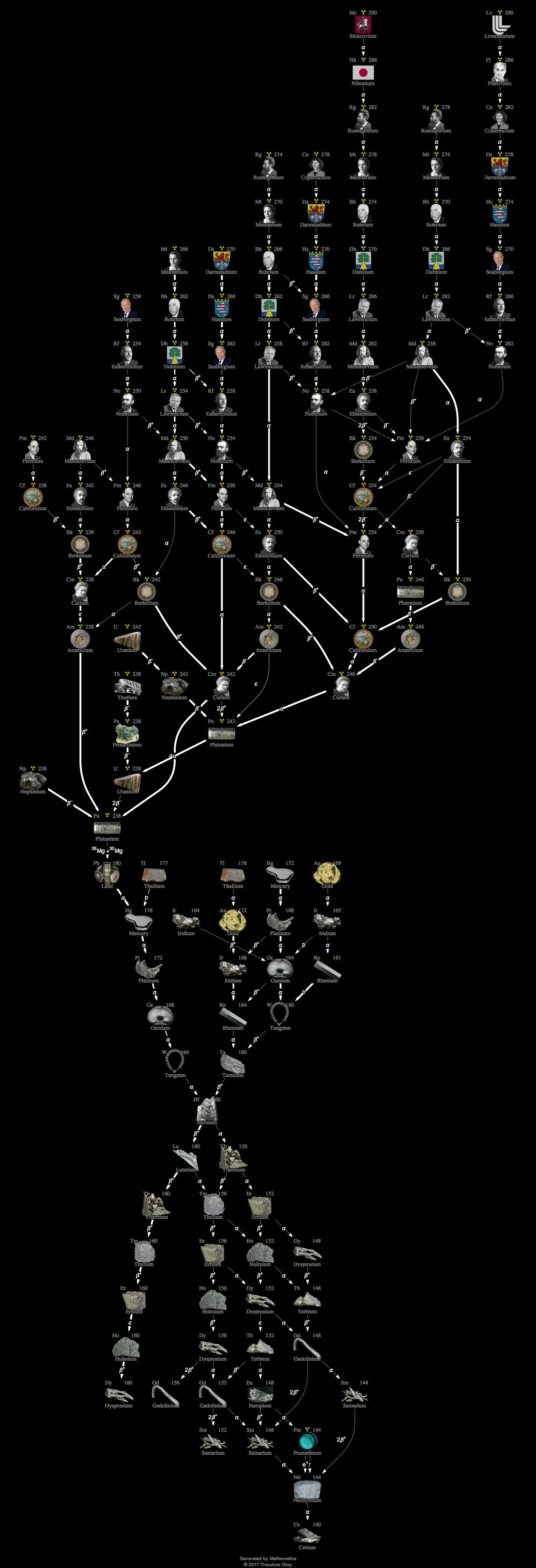 Decay Chain Image