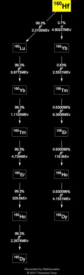 Decay Chain Image