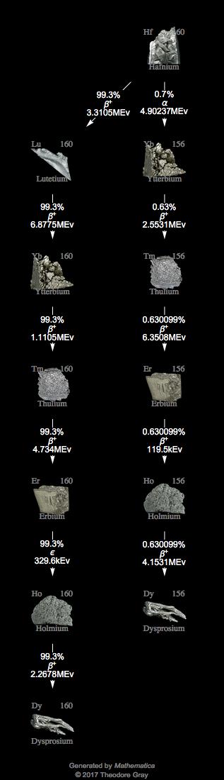Decay Chain Image