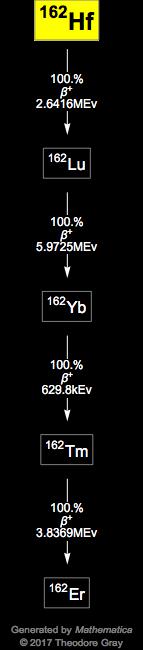 Decay Chain Image