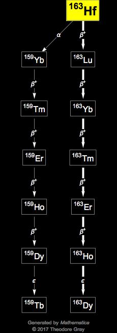 Decay Chain Image
