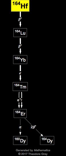 Decay Chain Image