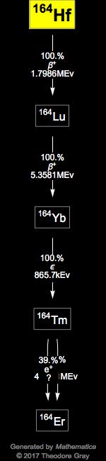 Decay Chain Image