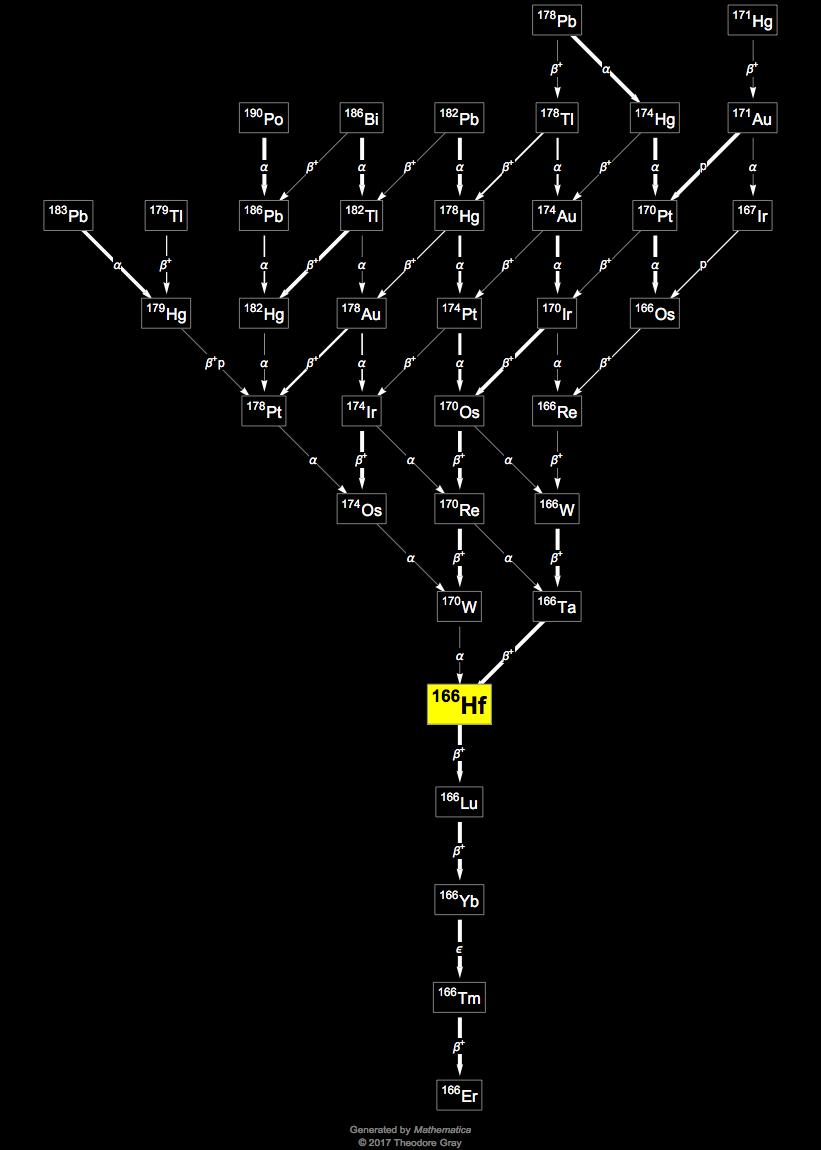 Decay Chain Image