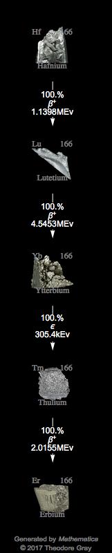 Decay Chain Image
