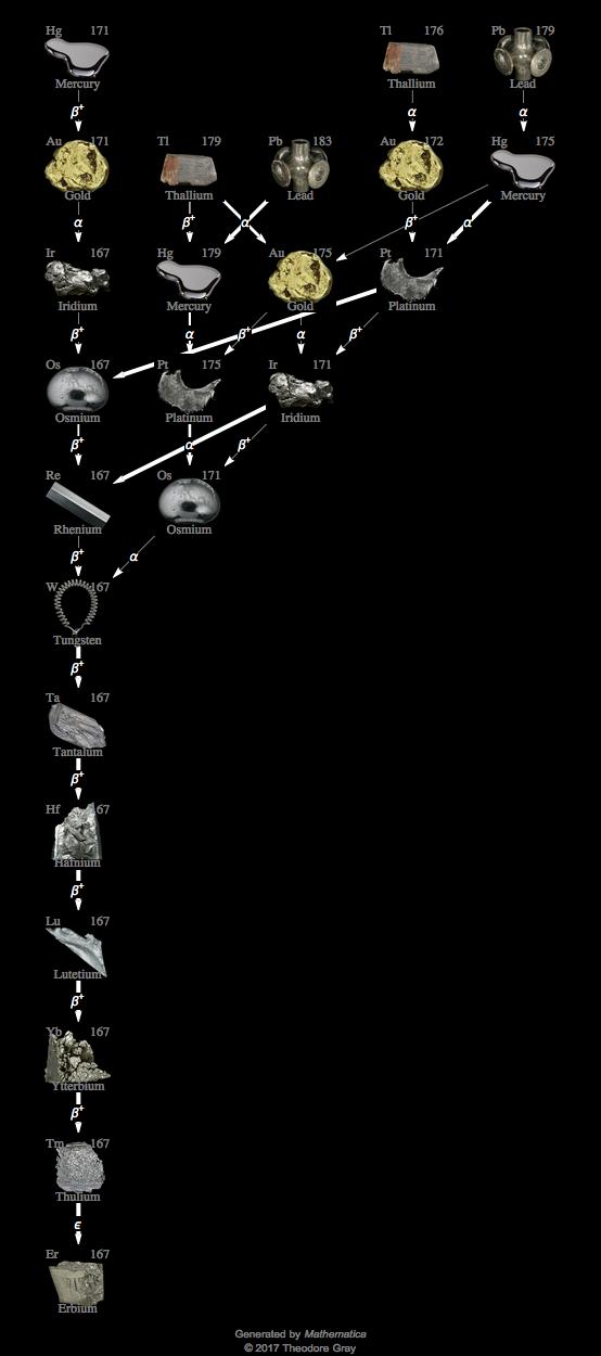 Decay Chain Image