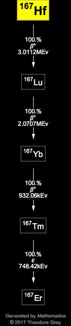 Decay Chain Image