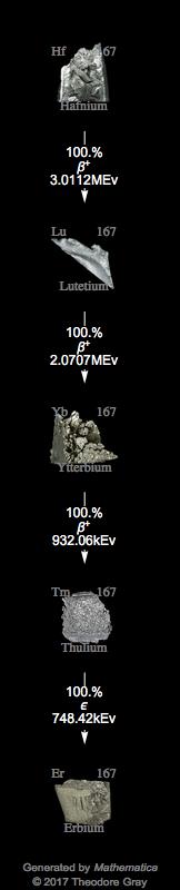 Decay Chain Image
