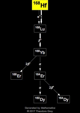 Decay Chain Image