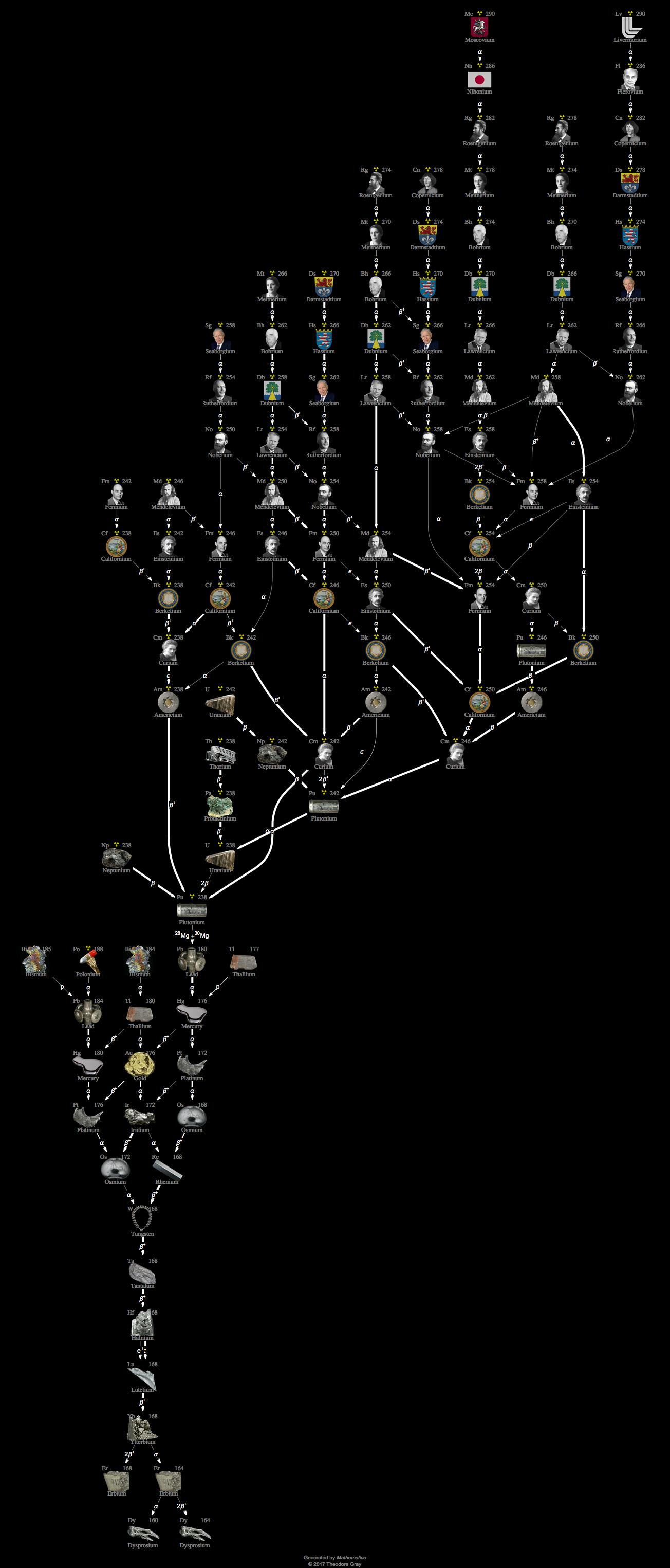 Decay Chain Image