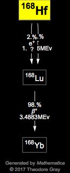 Decay Chain Image