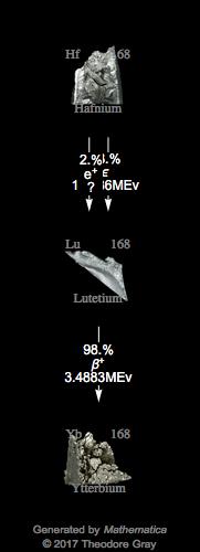 Decay Chain Image