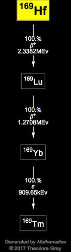 Decay Chain Image
