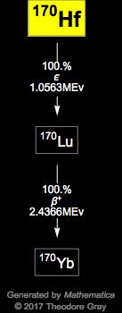 Decay Chain Image