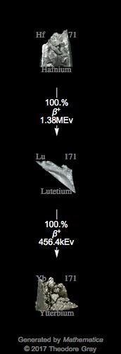 Decay Chain Image