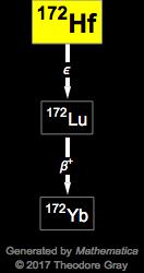 Decay Chain Image