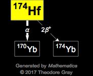 Decay Chain Image