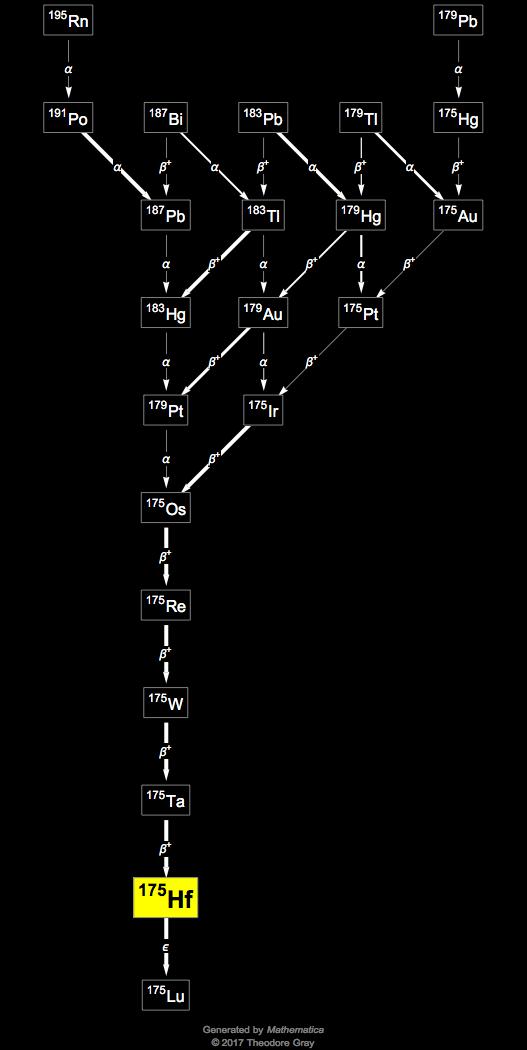 Decay Chain Image