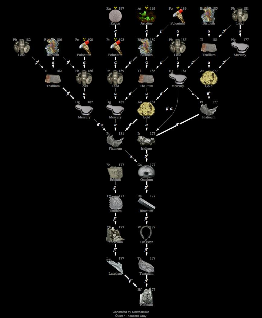 Decay Chain Image