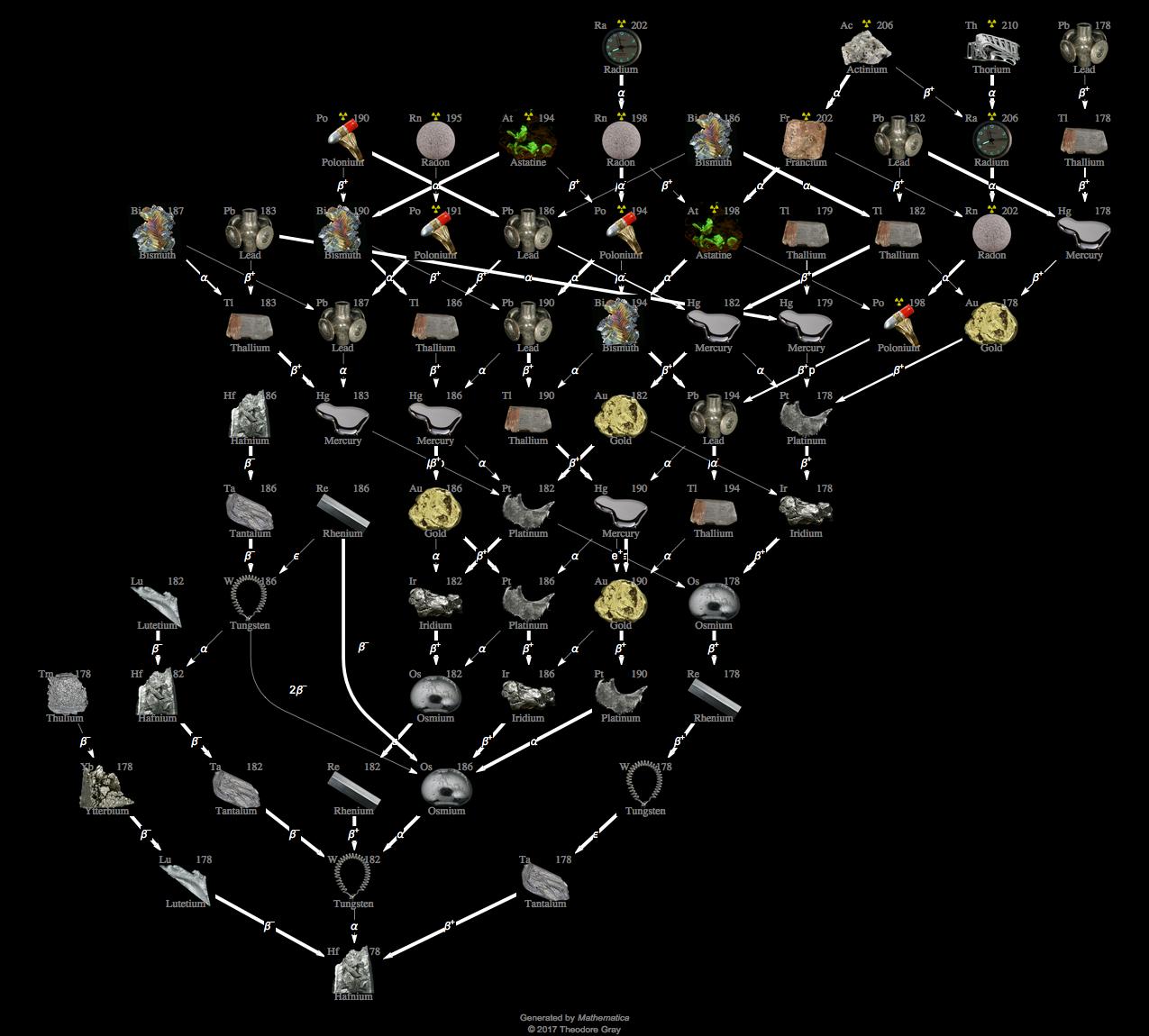 Decay Chain Image