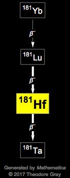 Decay Chain Image