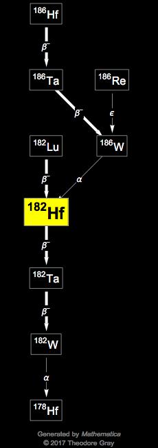 Decay Chain Image