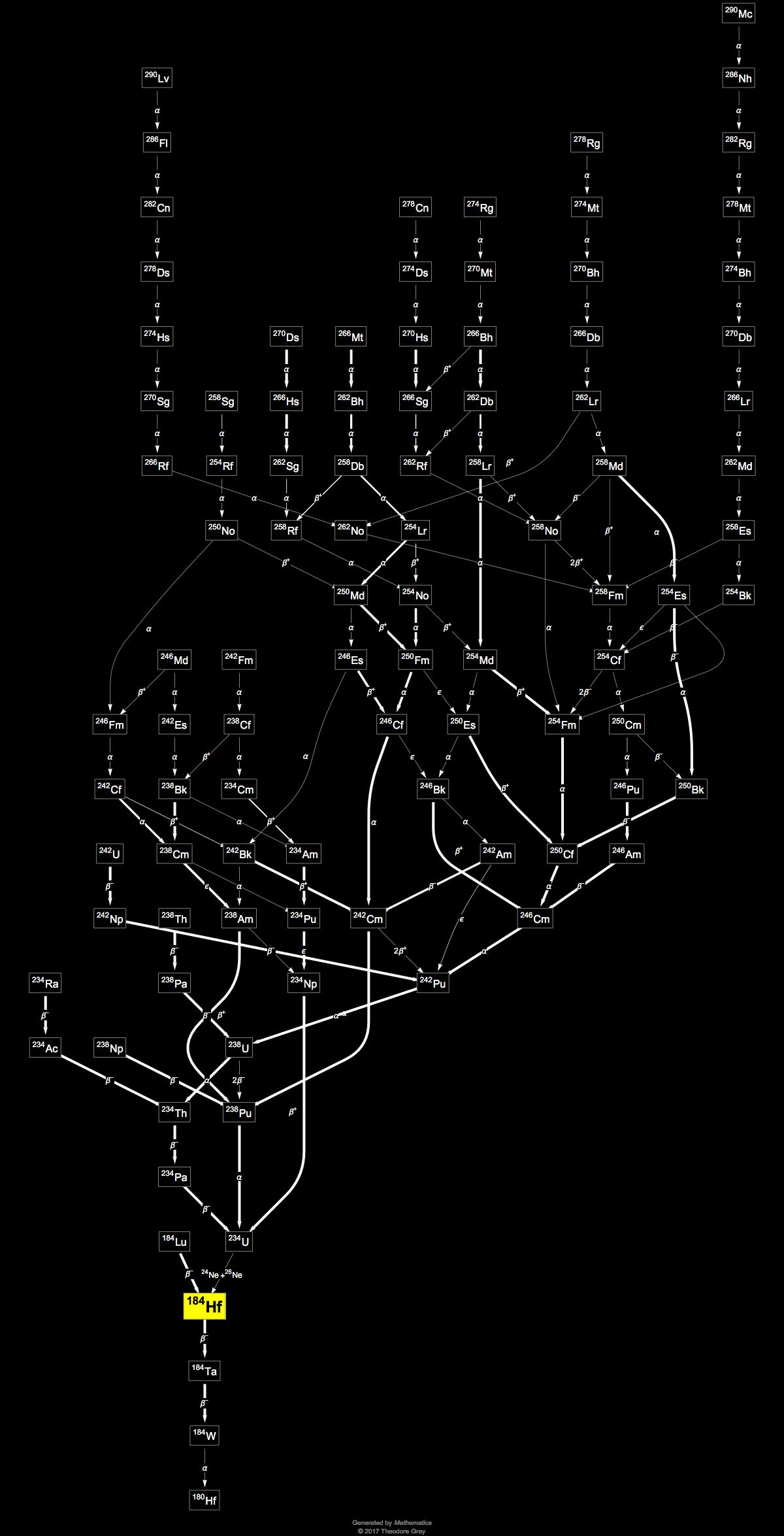 Decay Chain Image