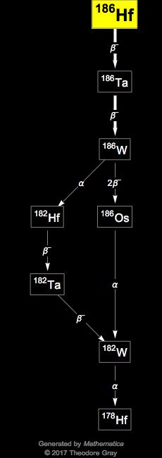 Decay Chain Image