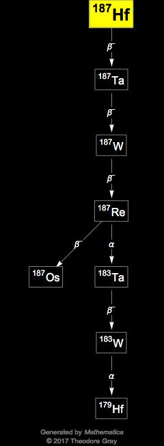 Decay Chain Image