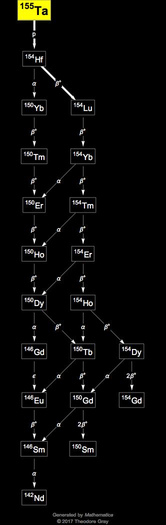 Decay Chain Image