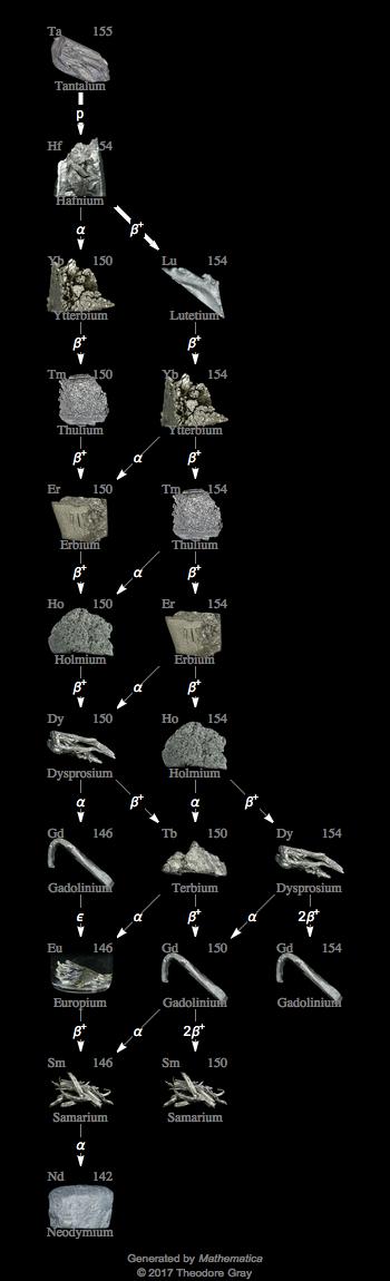 Decay Chain Image