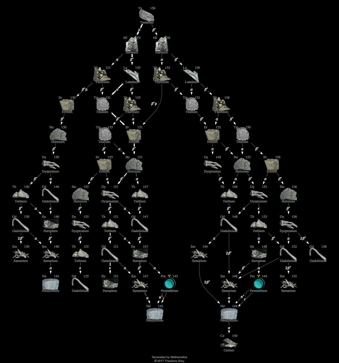 Decay Chain Image