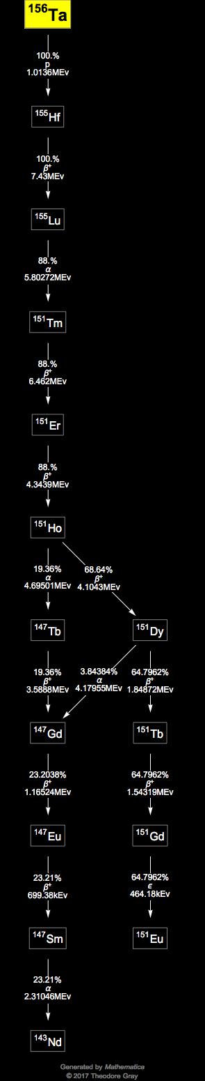 Decay Chain Image