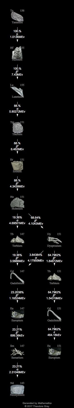 Decay Chain Image