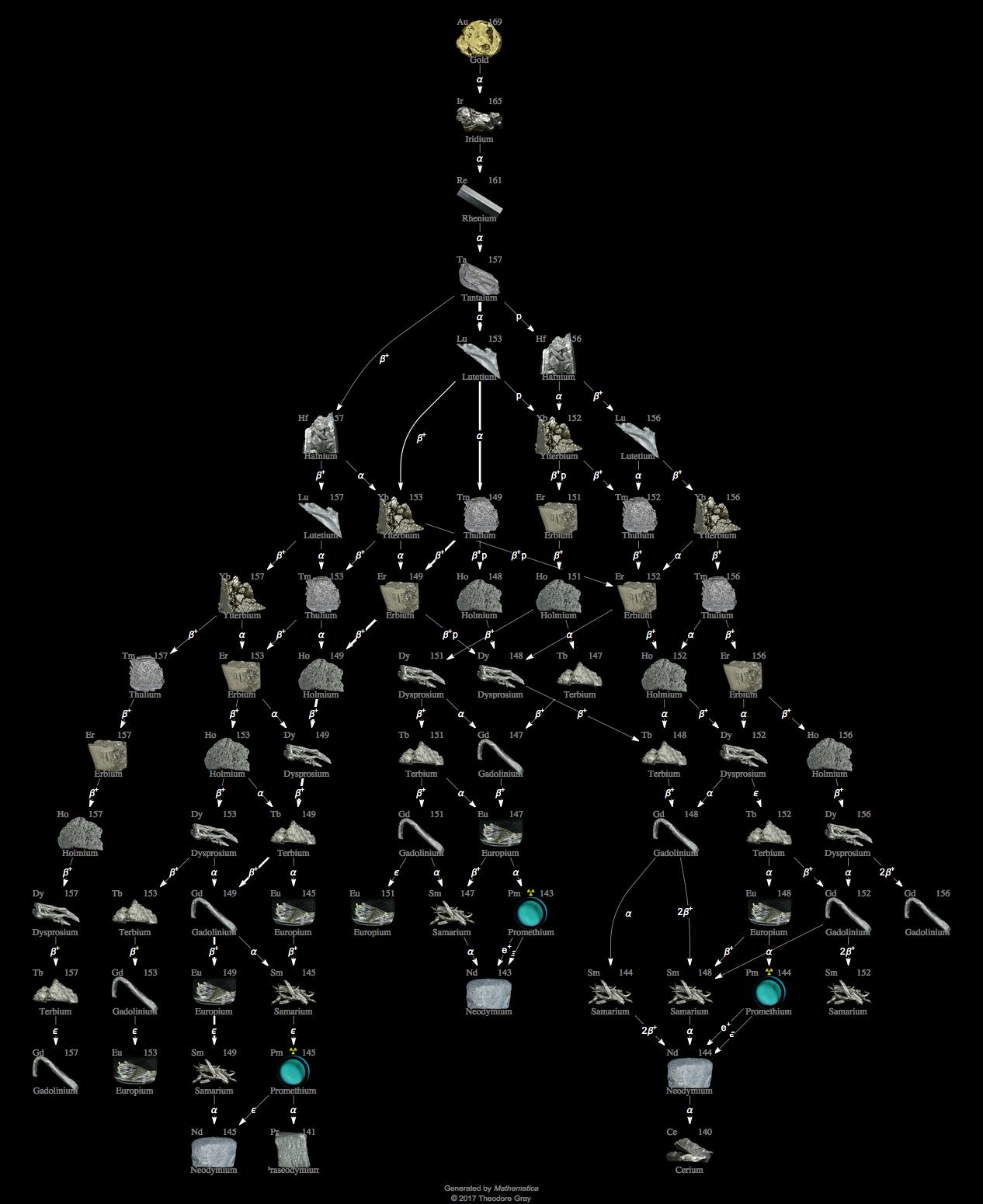 Decay Chain Image