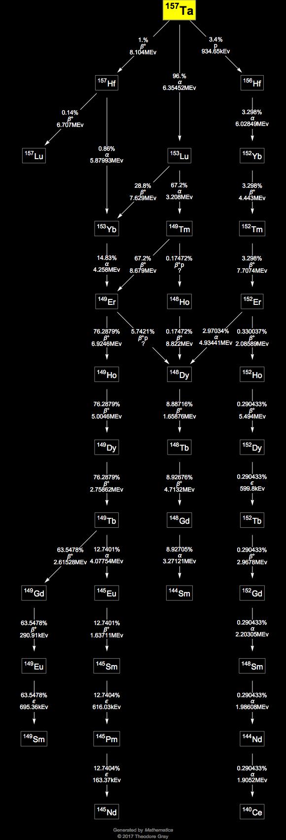 Decay Chain Image