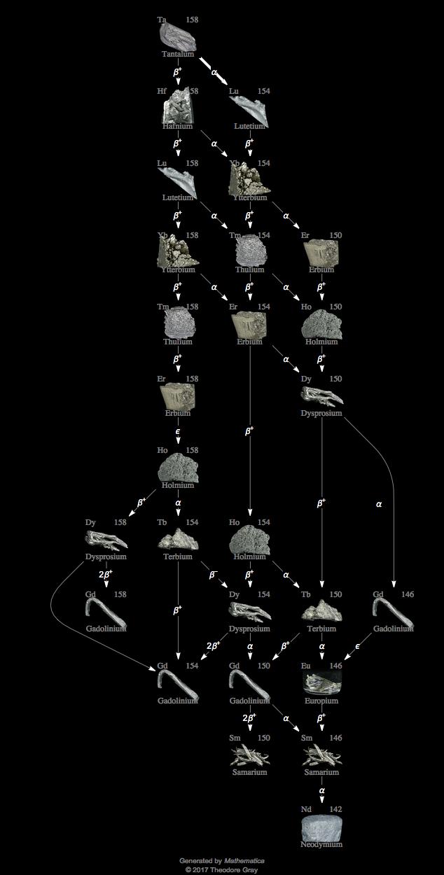 Decay Chain Image