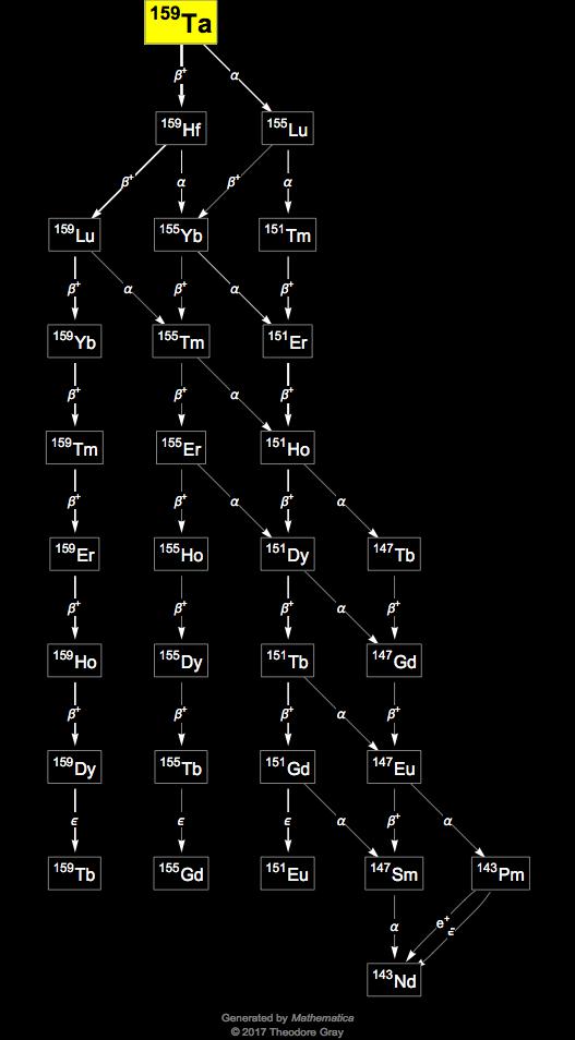 Decay Chain Image