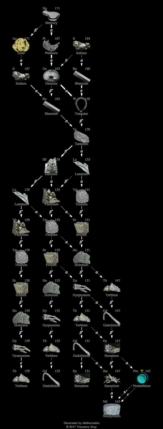 Decay Chain Image